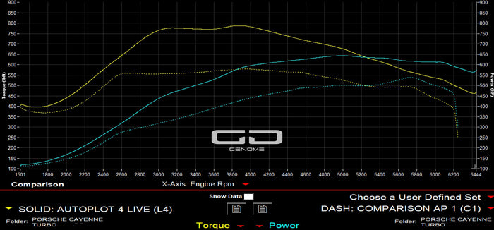 Porsche Cayenne Tuning 4.0l GTS | Turbo | Turbo S - Genome Design