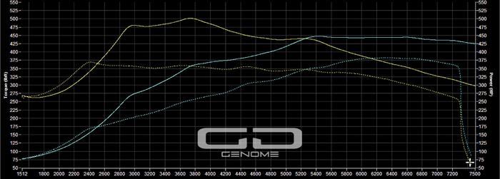 Porsche 991.2 Tuning Carrera | Carrera S 3.0T – Genome Design