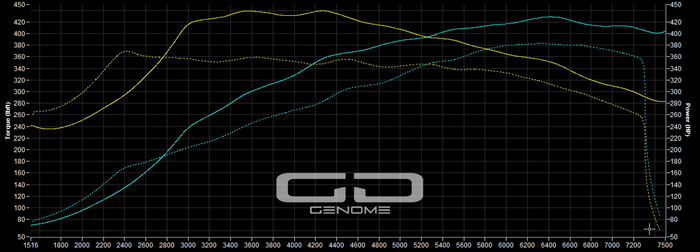 Porsche 991.2 Tuning Carrera | Carrera S 3.0T – Genome Design