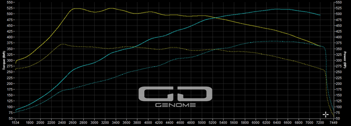 Porsche 991.2 Tuning Carrera | Carrera S 3.0T – Genome Design