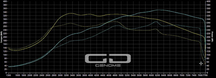 Porsche Cayman 718 Tuning 2.0l - Genome Design
