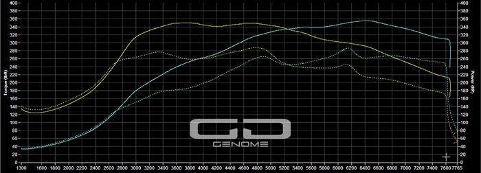 Porsche Cayman 718 Tuning 2.0l - Genome Design
