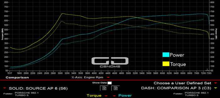 Porsche 992 Turbo S Tuning - Genome Design