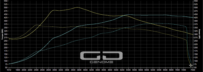 Porsche 991.2 3.0l Stage 1 Tuning Remap GD480 - GENOME Design