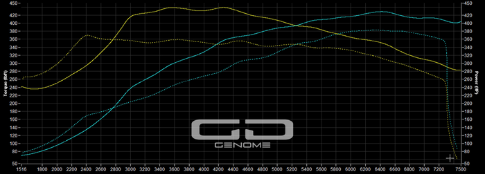 Porsche 991.2 3.0l Stage 1 Tuning Remap GD480 - GENOME Design