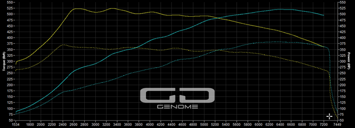 Porsche 991.2 3.0l Stage 1 Tuning Remap GD480 - GENOME Design