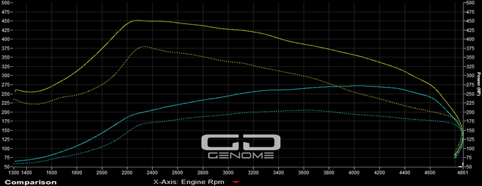 Porsche Macan 3.0 Diesel Remap - Genome Design