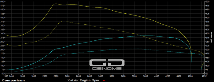 Porsche Macan 3.0 Diesel Remap - Genome Design